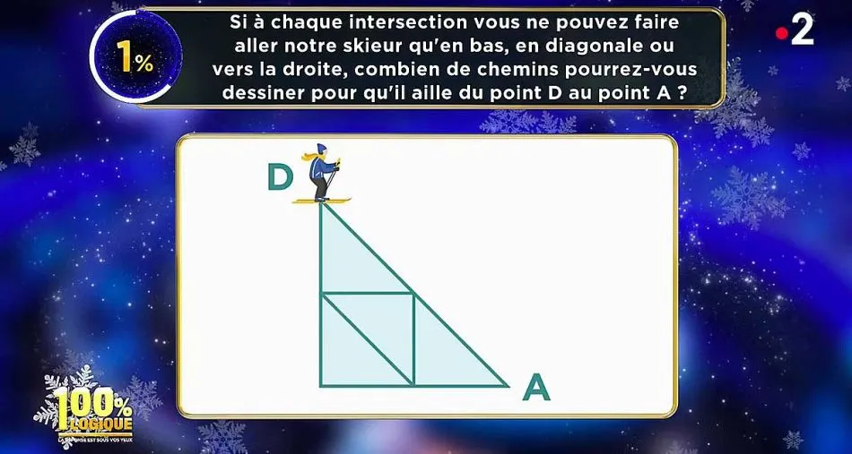 6 chemins sont possibles pour le skieur pour aller du point D au point A